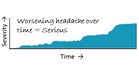 Headache with worsening pattern over time is serious